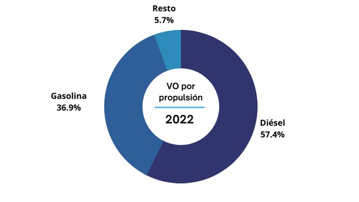 Ventas de coches de ocasión en España en diciembre de 2022