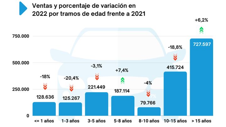 Ventas de coches de ocasión en España en diciembre de 2022 Ventas de coches de ocasión en España en diciembre de 2022
