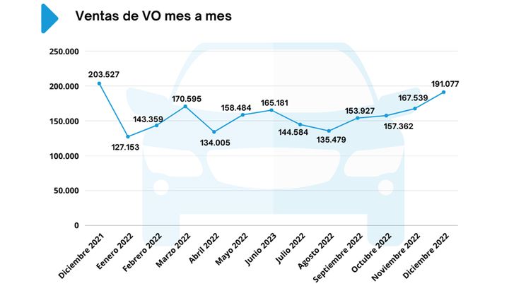 Ventas de coches de ocasión en España en diciembre de 2022 Ventas de coches de ocasión en España en diciembre de 2022